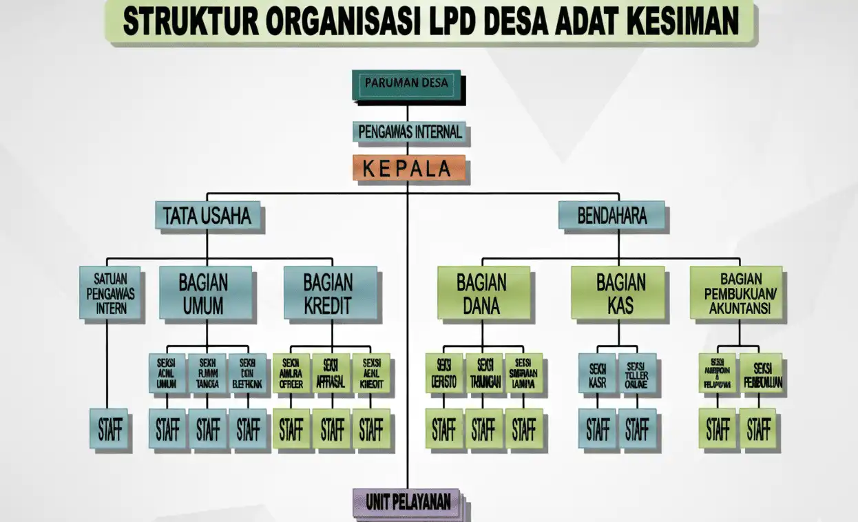 Struktur Organisasi LPD Kesiman